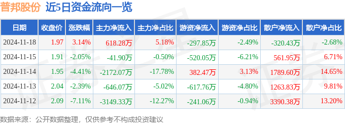 九游体育：普邦股份（002663）11月18日主力资金净买入61828万元(图1)