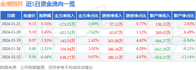 股票行情快报：金埔园林（301098）11月21日主力资金净卖出17335万元(图1)