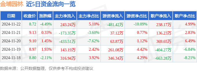 股票行情快报：金埔园林（301098）11月22日主力资金净买入24324万元(图1)