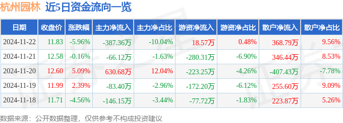 九游体育：股票行情快报：杭州园林（300649）11月22日主力资金净卖出38736万元(图1)