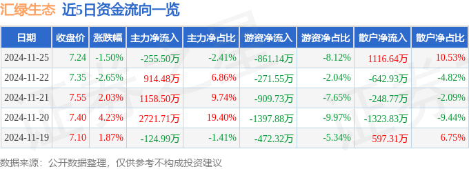 股票行情快报：汇绿生态（001267）11月25日主力资金净卖出25550万元(图1)