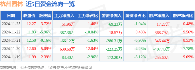 九游体育网站：股票行情快报：杭州园林（300649）11月25日主力资金净买入5196万元(图1)