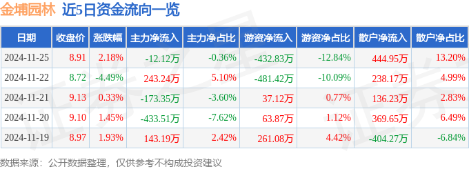 股票行情快报：金埔园林（301098）11月25日主力资金净卖出1212万元(图1)