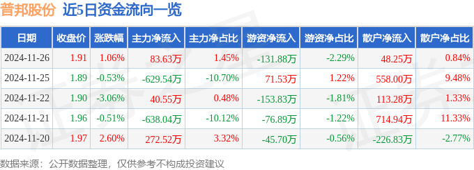 股票行情快报：普邦股份（002663）11月26日主力资金净买入8363万元(图1)