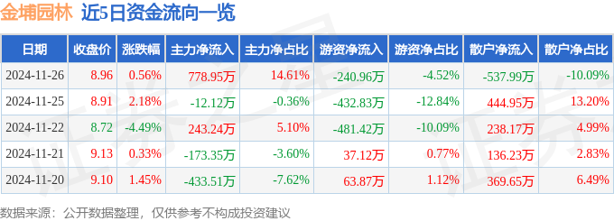 股票行情快报：金埔园林（301098）11月26日主力资金净买入77895万元(图1)