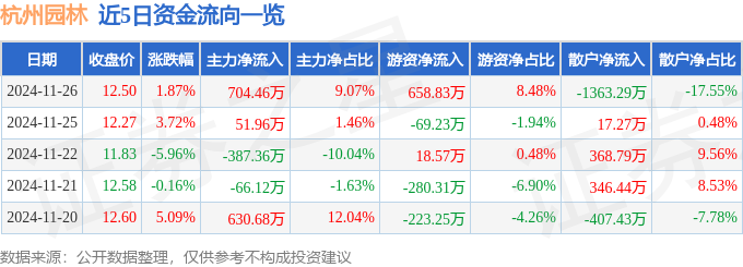 九游体育网站：股票行情快报：杭州园林（300649）11月26日主力资金净买入70446万元(图1)