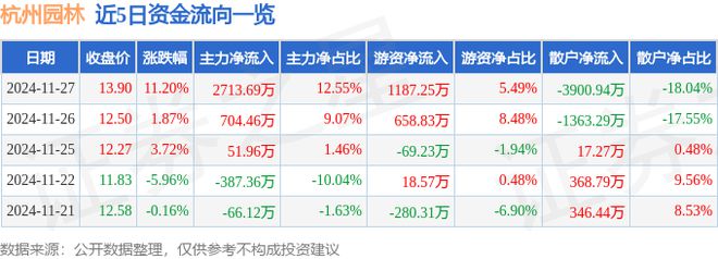 九游体育网站：杭州园林（300649）11月27日主力资金净买入271369万元(图1)