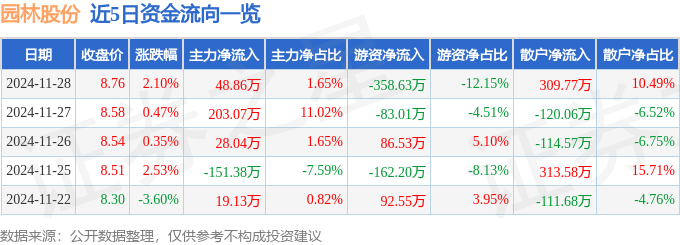 股票行情快报：园林股份（605303）11月28日主力资金净买入4886万元(图1)