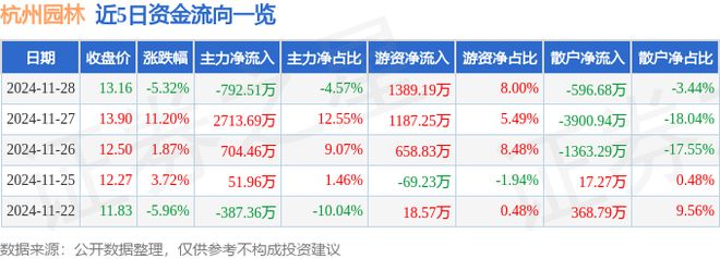 杭州园林（300649）11月28日主力资金净卖出79251万元(图1)