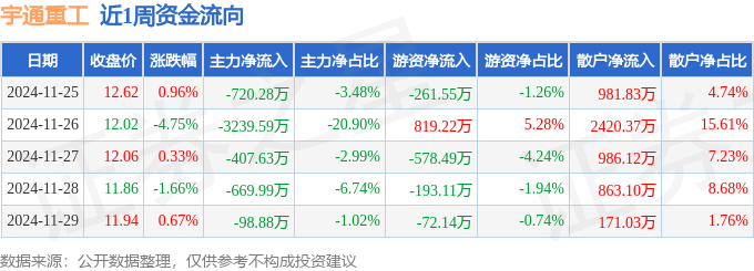 九游体育网站：本周盘点（1125-1129）：宇通重工周跌448%主力资金合计净流出513637万元(图1)
