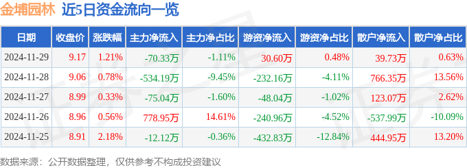 股票行情快报：金埔园林（301098）11月29日主力资金净卖出7033万元(图1)