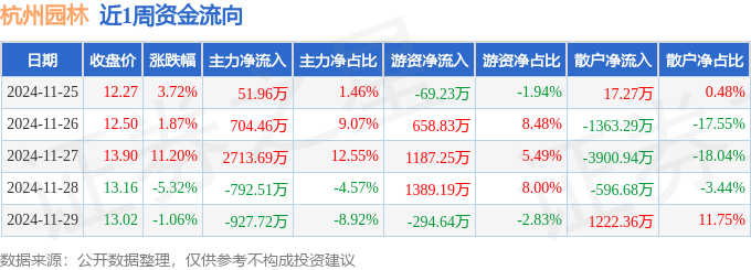 本周盘点（1125-1129）：杭州园林周涨1006%主力资金合计净流入174988万元(图1)
