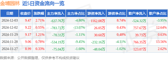 股票行情快报：金埔园林（301098）12月3日主力资金净卖出63776万元(图1)