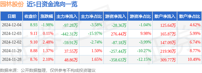 九游体育网站：股票行情快报：园林股份（605303）12月4日主力资金净卖出9728万元(图1)