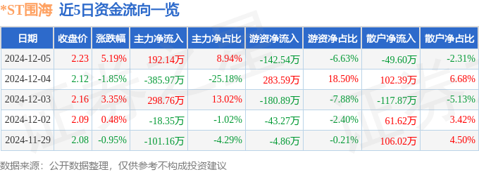 ST围海（002586）12月5日主力资金净买入19214万元(图1)