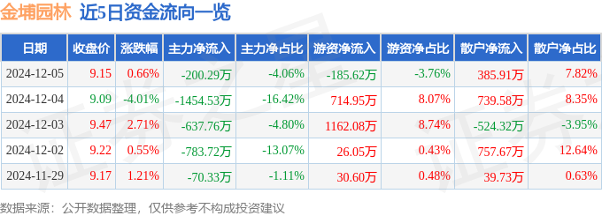 九游体育：股票行情快报：金埔园林（301098）12月5日主力资金净卖出20029万元(图1)
