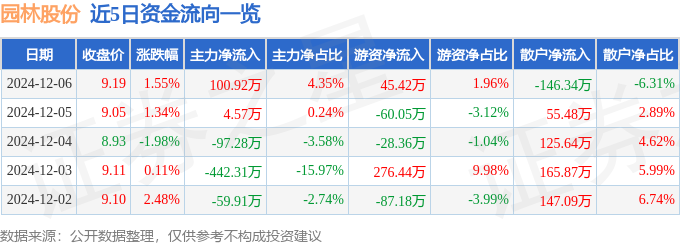 股票行情快报：园林股份（605303）12月6日主力资金净买入10092万元(图1)