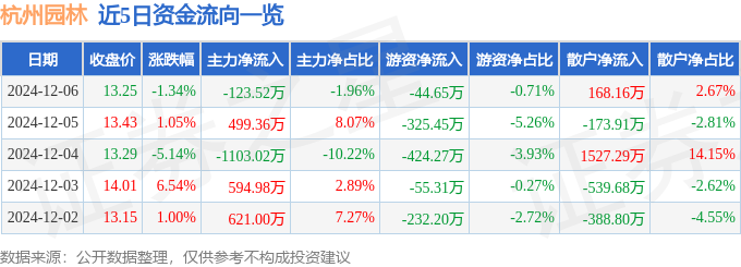 股票行情快报：杭州园林（300649）12月6日主力资金净卖出12352万元(图1)