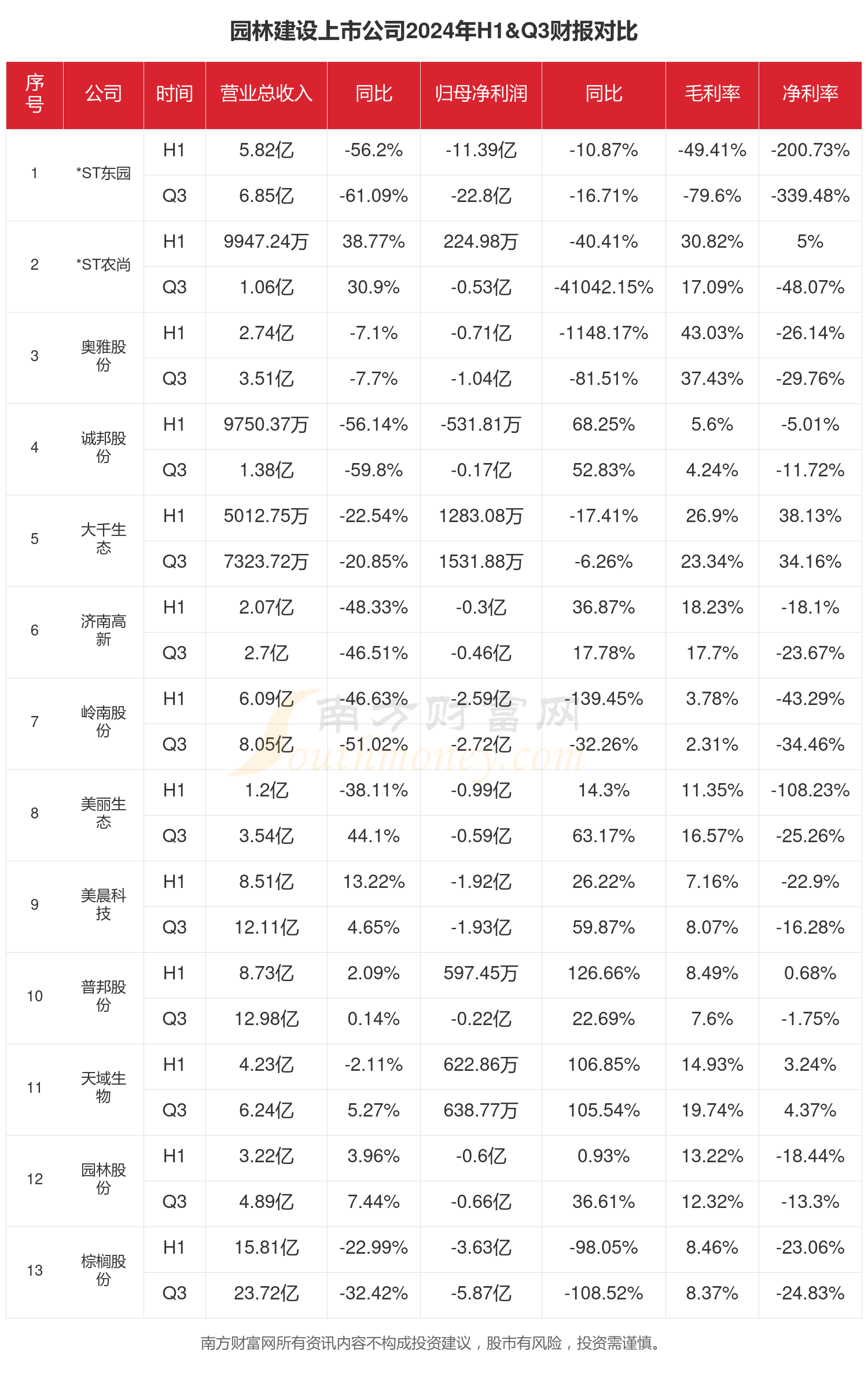 九游体育网站：园林建设行业现状怎么样（2024年前三季度上市公司财报对比）(图1)
