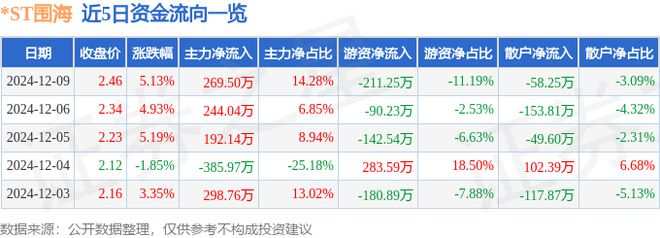 ST围海（002586）12月9日主力资金净买入26950万元(图1)