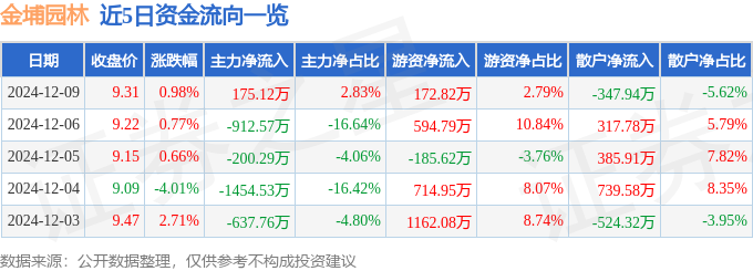 股票行情快报：金埔园林（301098）12月9日主力资金净买入17512万元(图1)
