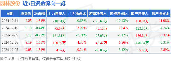 九游体育：股票行情快报：园林股份（605303）12月11日主力资金净卖出1031万元(图1)