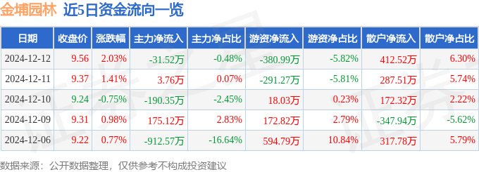 股票行情快报：金埔园林（301098）12月12日主力资金净卖出3152万元(图1)
