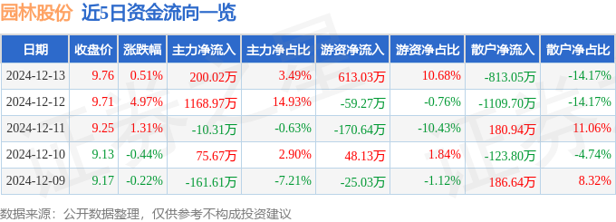 园林股份（605303）12月13日主力资金净买入20002万元(图1)