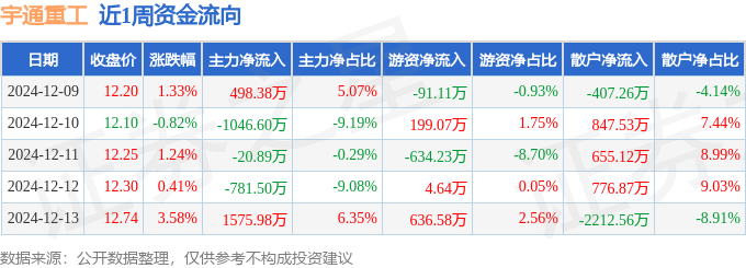 九游体育网站：本周盘点（129-1213）：宇通重工周涨581%主力资金合计净流入22536万元(图1)