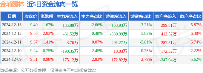 股票行情快报：金埔园林（301098）12月13日主力资金净卖出13588万元(图1)