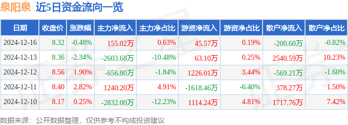 股票行情快报：泉阳泉（600189）12月16日主力资金净买入15502万元(图1)