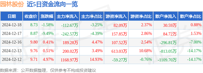 园林股份（605303）12月18日主力资金净卖出11267万元(图1)