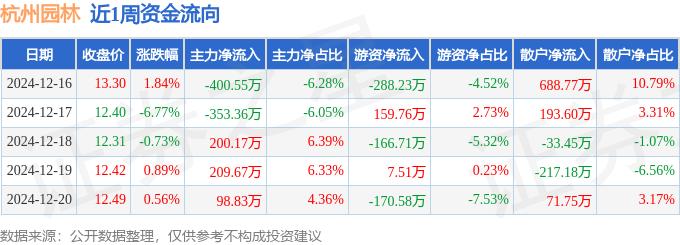 九游体育网站：本周盘点（1216-1220）：杭州园林周跌436%主力资金合计净流出24523万元(图1)