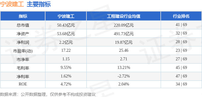 宁波建工（601789）12月27日主力资金净卖出610354万元(图3)