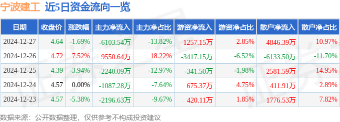宁波建工（601789）12月27日主力资金净卖出610354万元(图1)