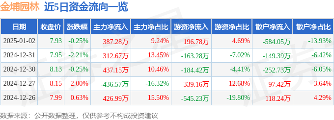 股票行情快报：金埔园林（301098）1月2日主力资金净买入38728万元(图1)