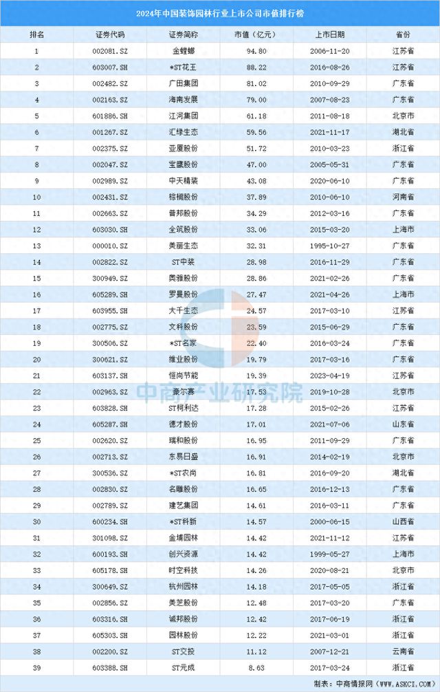 2024年中国装饰园林行业上市公司市值排行榜(图1)