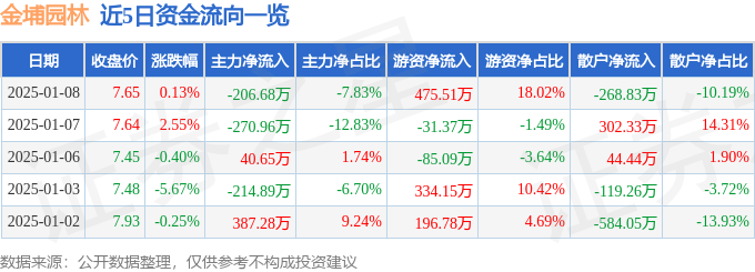 九游体育：股票行情快报：金埔园林（301098）1月8日主力资金净卖出20668万元(图1)