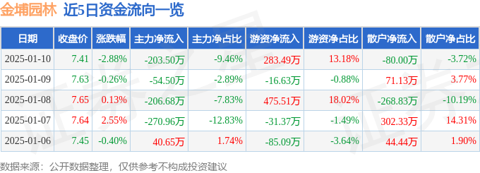 股票行情快报：金埔园林（301098）1月10日主力资金净卖出20350万元(图1)