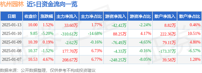 股票行情快报：杭州园林（300649）1月13日主力资金净买入3360万元(图1)