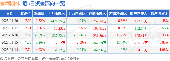 股票行情快报：金埔园林（301098）1月20日主力资金净卖出42435万元(图1)