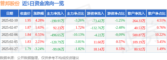 股票行情快报：普邦股份（002663）2月10日主力资金净卖出19091万元(图1)