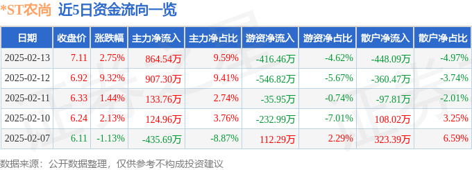 ST农尚（300536）2月13日主力资金净买入86454万元(图1)