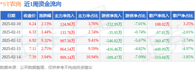 九游体育：本周盘点（210-214）：ST农尚周涨2095%主力资金合计净流入293970万元(图1)