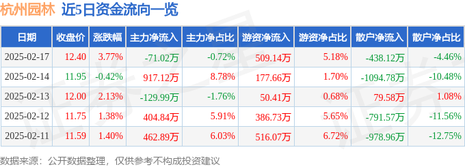 股票行情快报：杭州园林（300649）2月17日主力资金净卖出7102万元(图1)