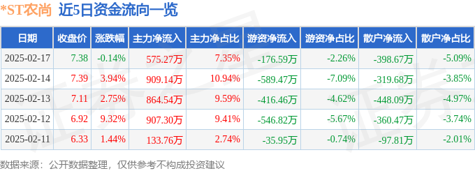 ST农尚（300536）2月17日主力资金净买入57527万元(图1)