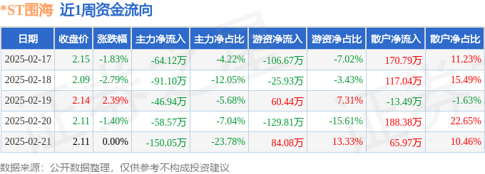 本周盘点（217-221）：ST围海周跌365%主力资金合计净流出41079万元(图1)