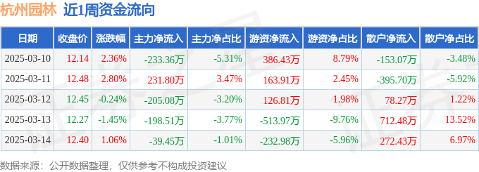 九游体育：本周盘点（310-314）：杭州园林周涨455%主力资金合计净流出44461万元(图1)