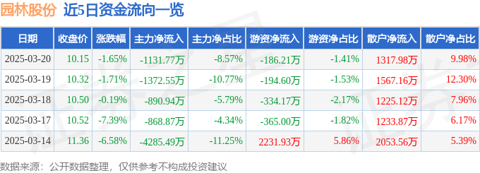 股票行情快报：园林股份（605303）3月20日主力资金净卖出113177万元(图1)