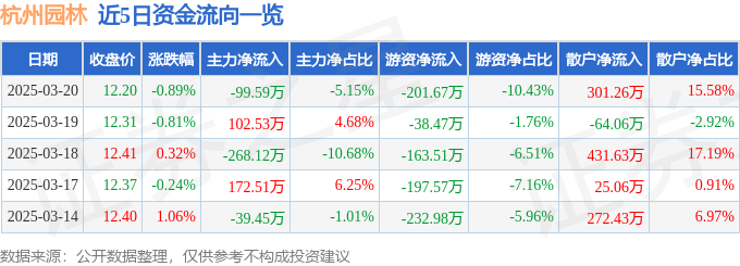 股票行情快报：杭州园林（300649）3月20日主力资金净卖出9959万元(图1)